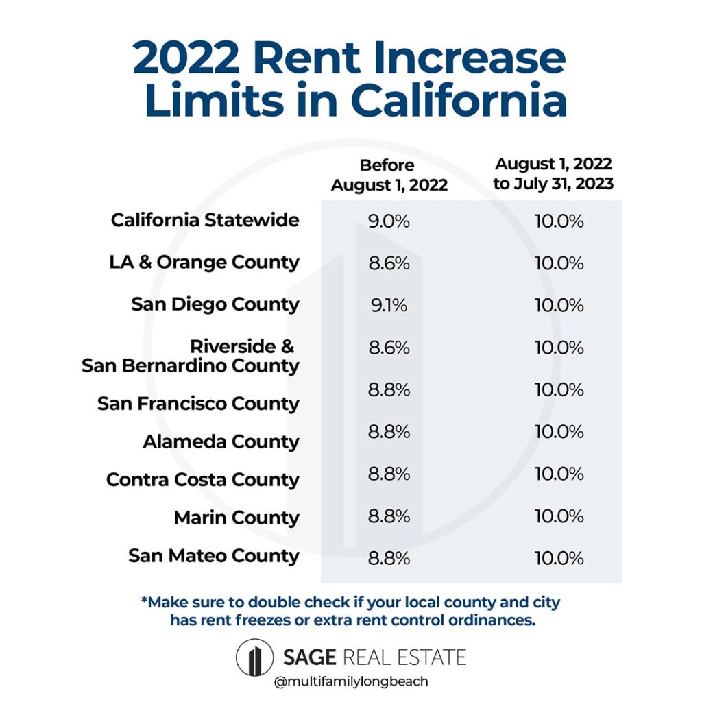 2022 Update How Much Can a Landlord Legally Raise the Rent in